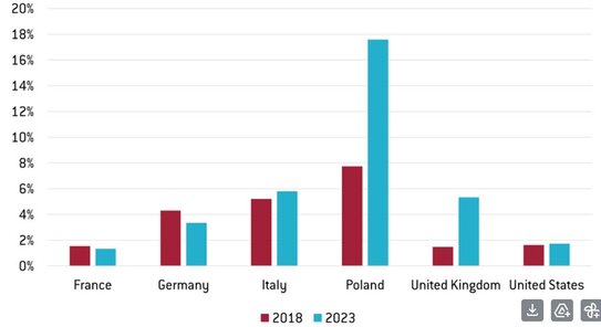 Imports as share of defense procurement in selected European countries graph
