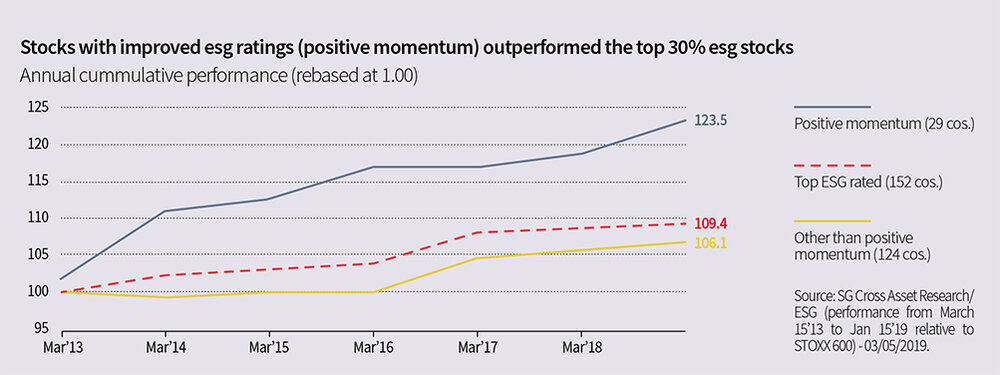 stock esg rating graph