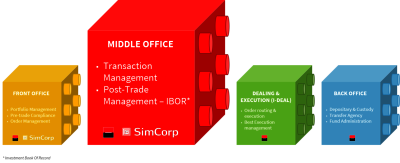 Brick Diagram: Front Office, Dealing-Execution (I-Deal), Middle Office, Back Office