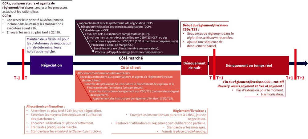 Schéma représentant le cycle de dénouement.