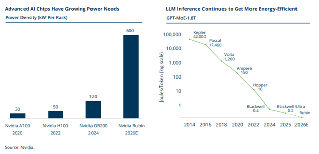 Advanced AI chips have growing power needs graph right side LLM inference continues to get more Energy Efficient graph left side