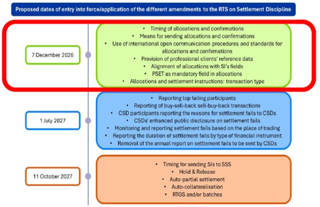 Copilot said: Regulatory rollout timeline showing key implementation dates and milestones for settlement discipline RTS amendments from December 2026 to October 2027.