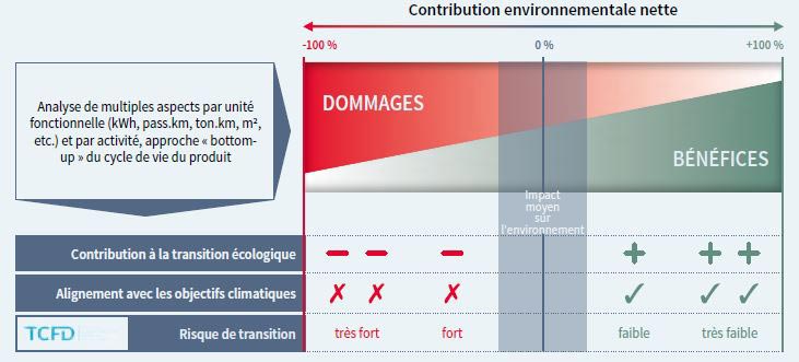 contribution environnementale nette
