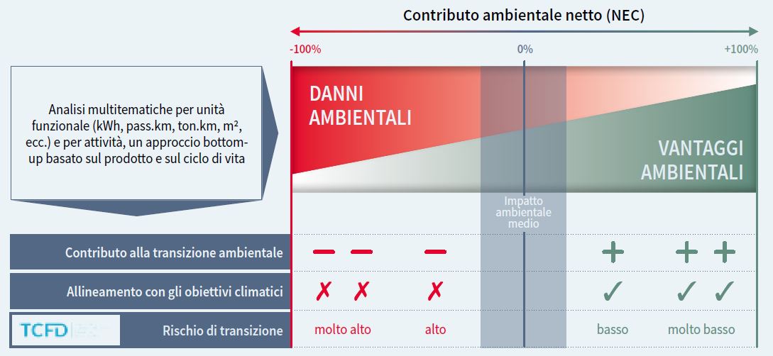 Net Environmental Contribution graph