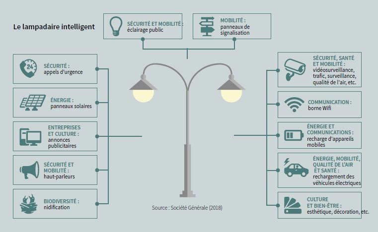 Le lampadaire intelligent : un outil pour penser l'urbanisme et l