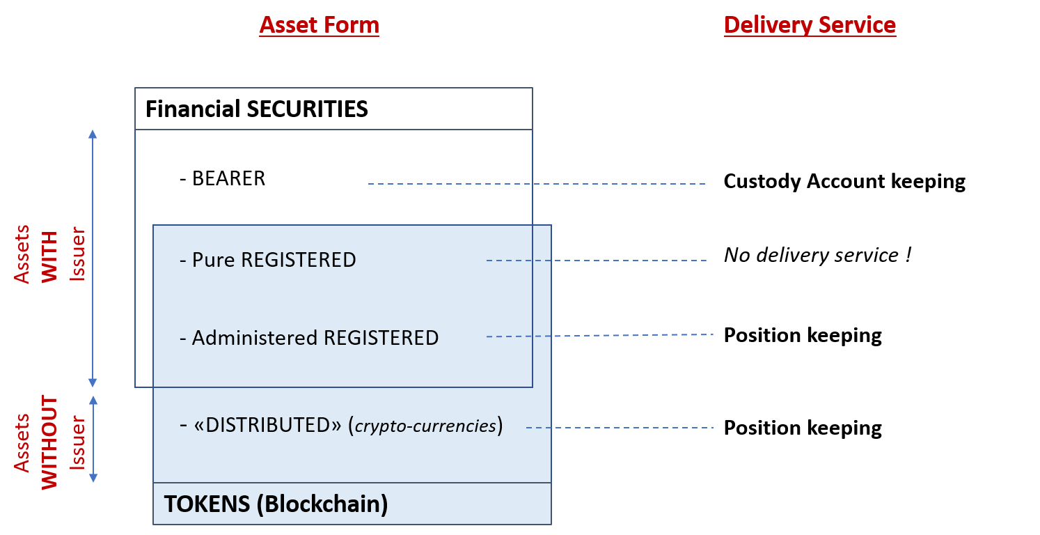 Blockchain: Which Custody for Which Tokens?