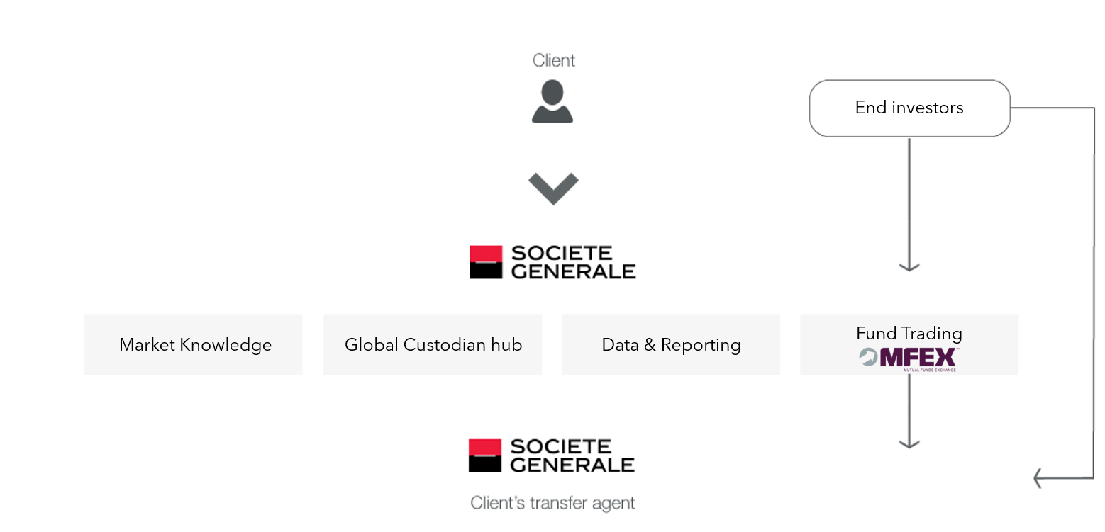 Fund Distribution - Societe Generale Securities Services