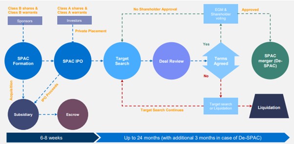 Timeline of a European SPAC