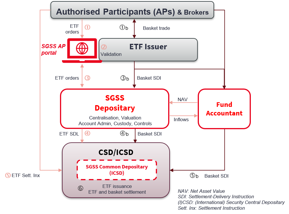 Diagram: Trustee and valuation services for ETFs