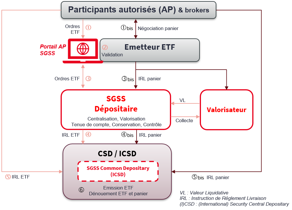 Schéma décrivant le rôle de dépositaire et de valorisateur pour les ETF