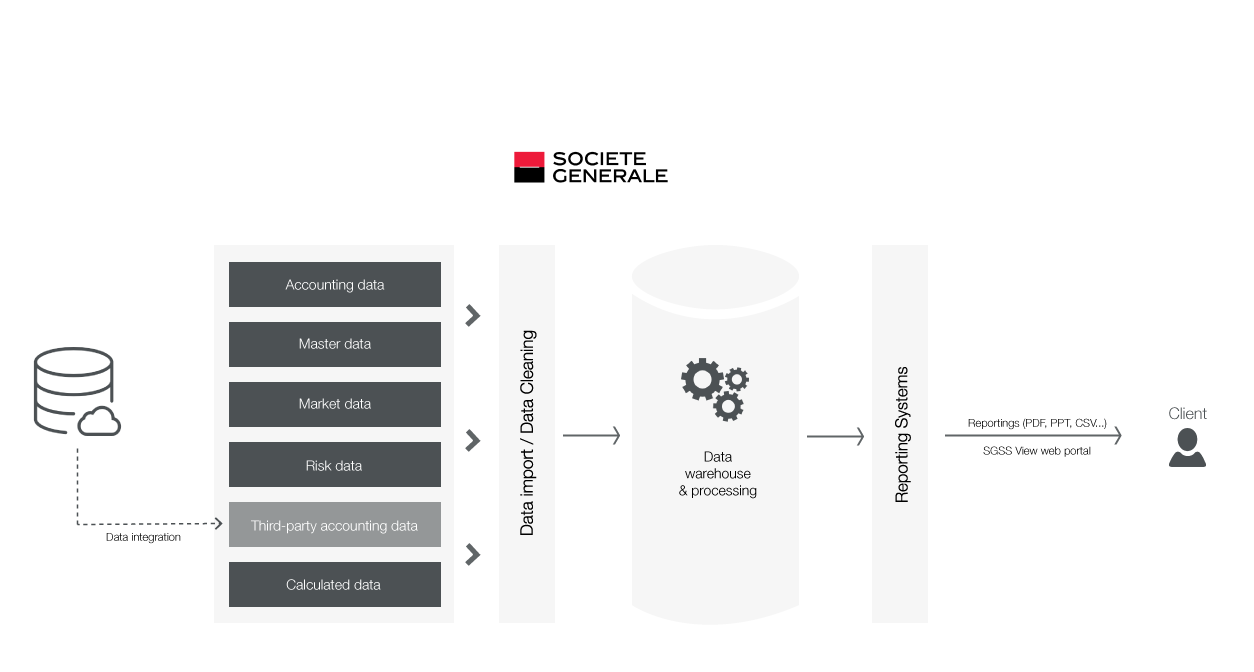 Diagram: Data warehouse and processing and reporting systems