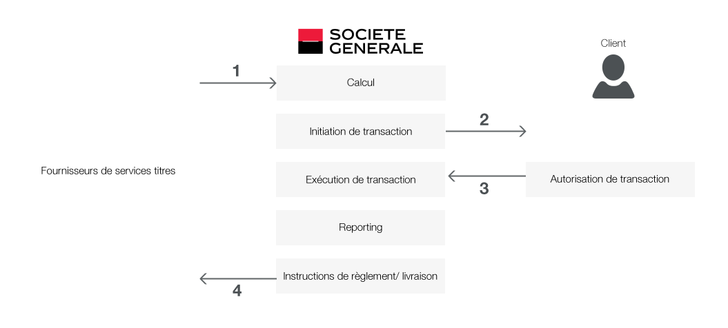 Schéma : Les services de couverture de change