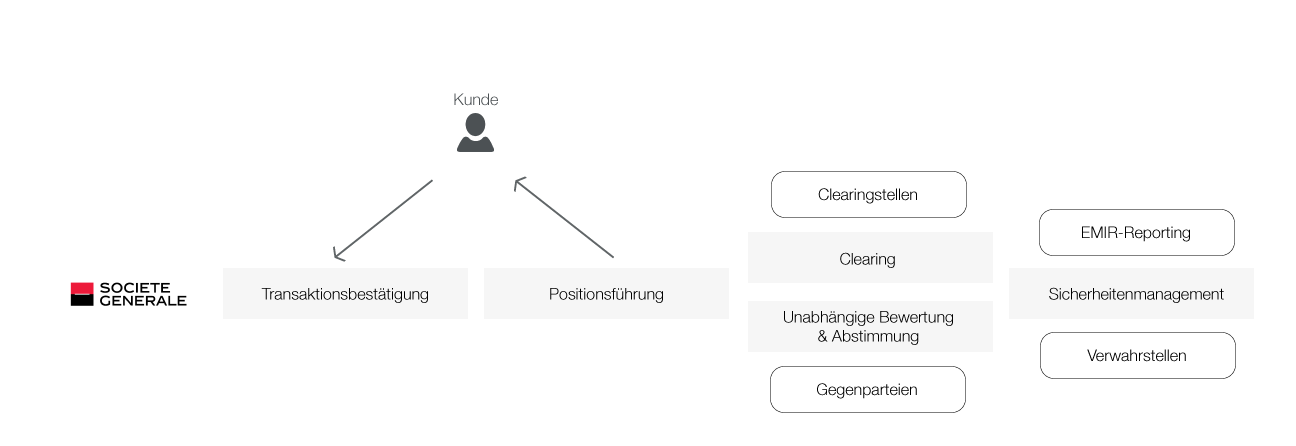 Diagram: Collateral management services
