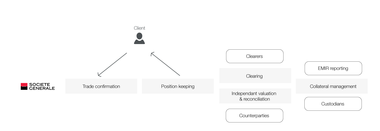 Diagram: Collateral management services