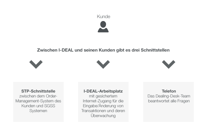 Diagram 3 interfaces between I-Deal & clients: STP Interface, I-Deal portal, Telephone