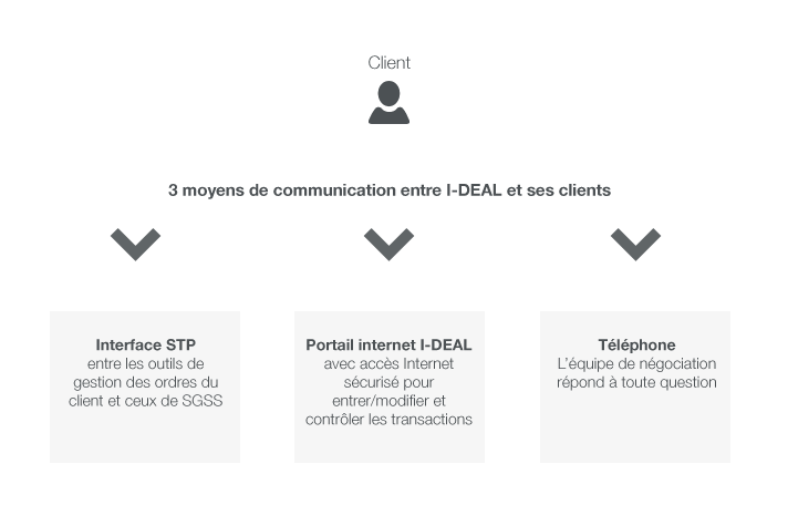 3 interfaces entre I-Deal et clients : Interface STP, Portail I-Deal, Téléphone