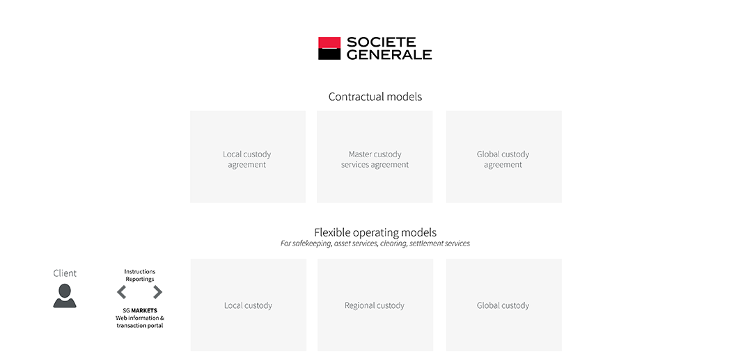 Diagram: Local Custody, Contractual models and flexible operating models