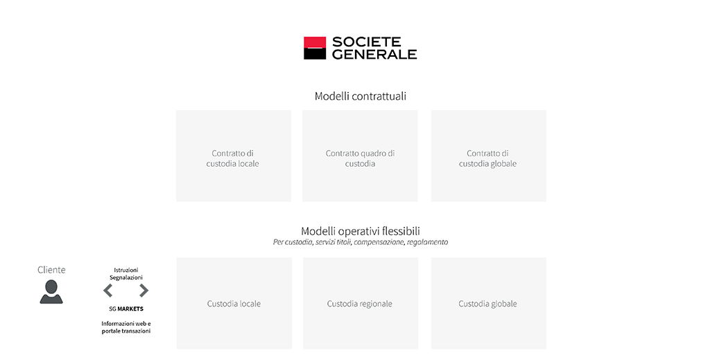 Diagram: Local Custody, Contractual models and flexible operating models