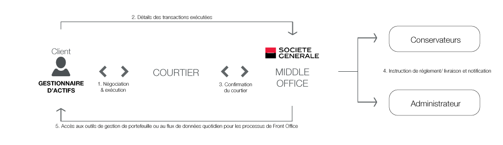 Schéma : Solution Middle Office de SGSS