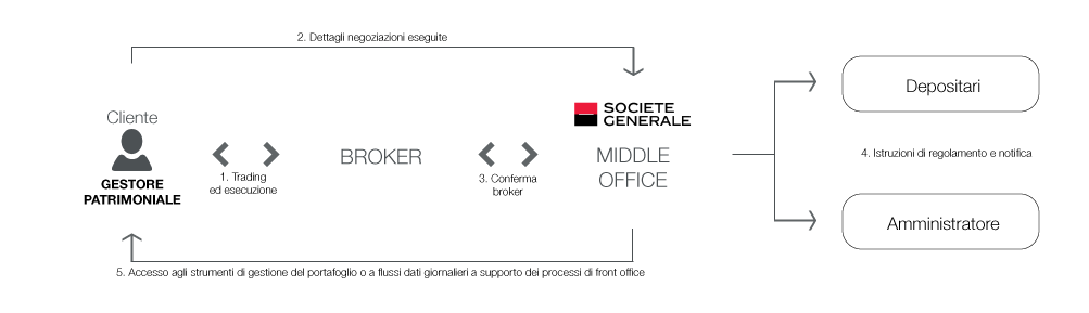 Diagram: Middle Office service