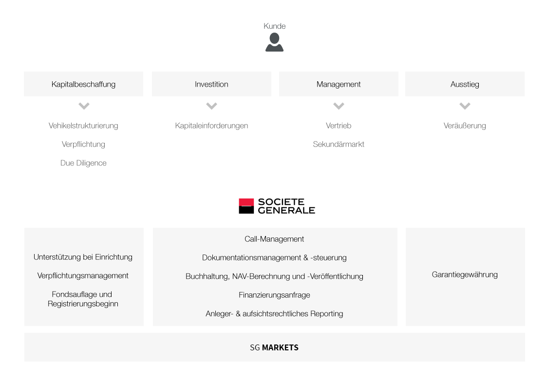 Diagram: Alternative Funds Services provided through SG Markets