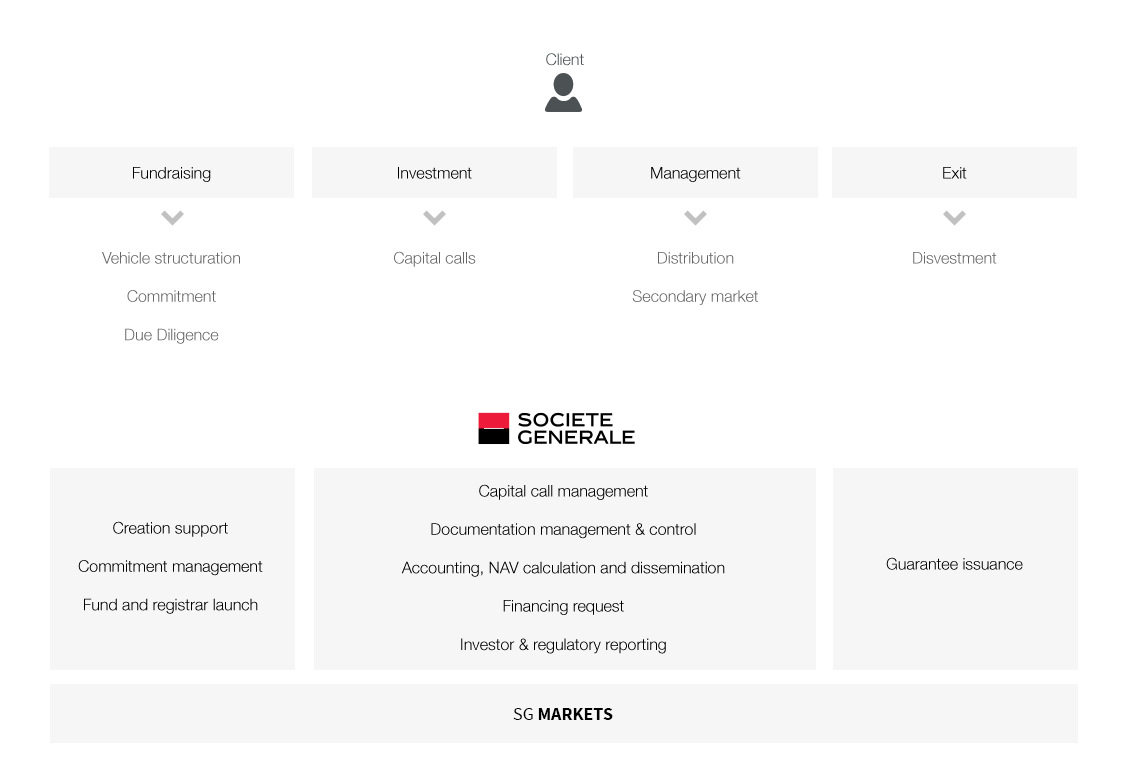 Diagram: Alternative Funds Services provided through SG Markets