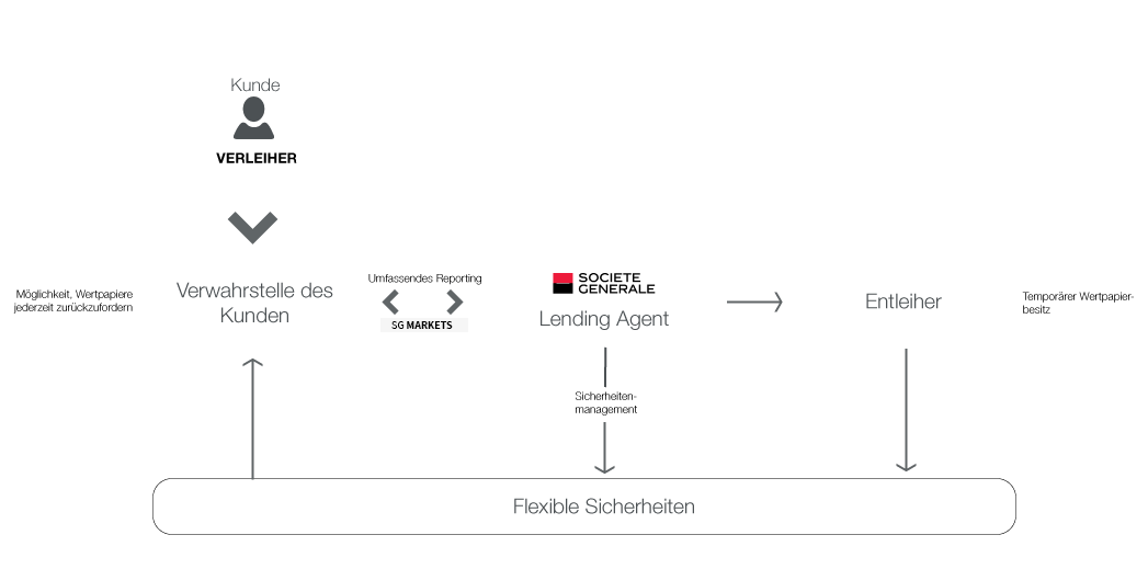 Diagram: Lending agent service for buy-side clients
