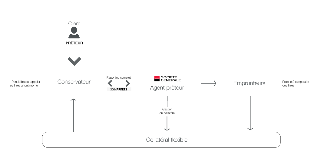 Schéma : Service d'agent-prêteur pour les clients buy-side