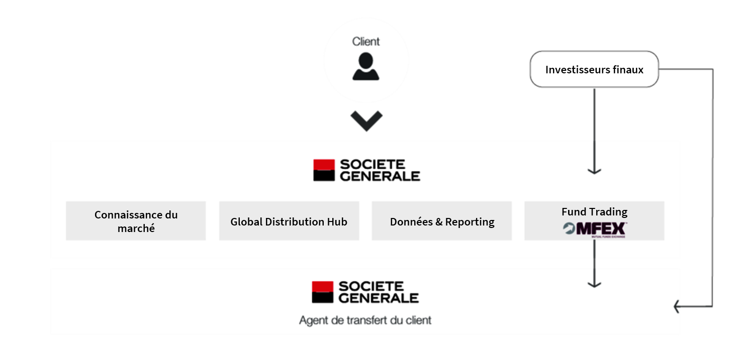 Schéma : Service Distribution de fonds : plateforme, reporting, MFEX, transfer agent